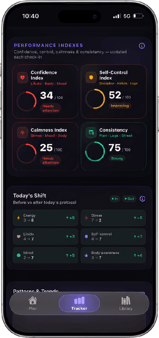 Project β'r performance indexes showing Confidence and Self-Control scores